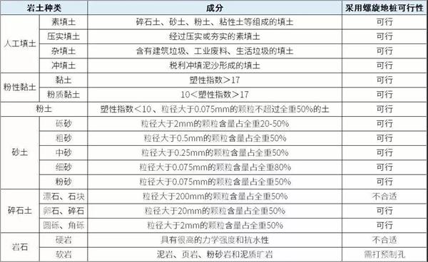 西双版纳预埋螺旋地桩产品适用环境